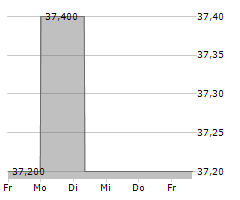 LM PAY SA Chart 1 Jahr