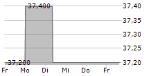 LM PAY SA 5-Tage-Chart