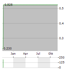 LMP AUTOMOTIVE Aktie Chart 1 Jahr