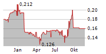 LMS CAPITAL PLC Chart 1 Jahr