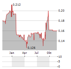 LMS CAPITAL Aktie Chart 1 Jahr