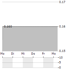 LMS CAPITAL Aktie 5-Tage-Chart