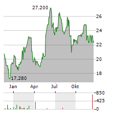 LNA SANTE Aktie Chart 1 Jahr