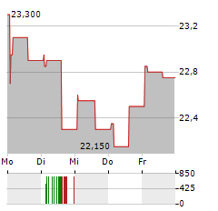 LNA SANTE Aktie 5-Tage-Chart