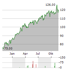 LOBLAW Aktie Chart 1 Jahr