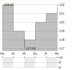 LOBLAW Aktie 5-Tage-Chart