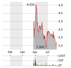 LOBO EV TECHNOLOGIES Aktie Chart 1 Jahr