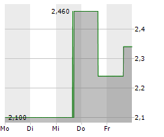 LOBO EV TECHNOLOGIES LTD Chart 1 Jahr