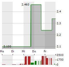 LOBO EV TECHNOLOGIES Aktie 5-Tage-Chart