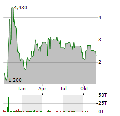 LOCAL BOUNTI Aktie Chart 1 Jahr