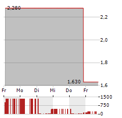 LOCAL BOUNTI Aktie 5-Tage-Chart