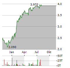 LOCCITANE INTERNATIONAL Aktie Chart 1 Jahr