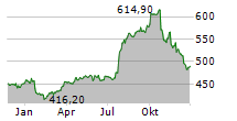 LOCKHEED MARTIN CORPORATION Chart 1 Jahr