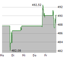 LOCKHEED MARTIN CORPORATION Chart 1 Jahr