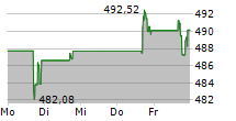 LOCKHEED MARTIN CORPORATION 5-Tage-Chart