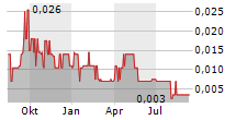 LODESTAR METALS CORP Chart 1 Jahr