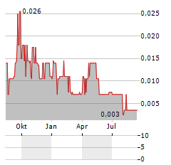 LODESTAR METALS Aktie Chart 1 Jahr