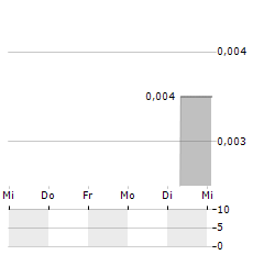 LODESTAR METALS Aktie 5-Tage-Chart