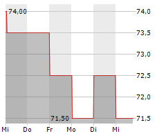 LOEWS CORPORATION Chart 1 Jahr