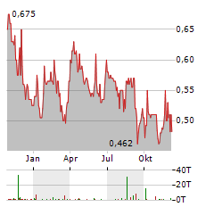 LOGAN ENERGY Aktie Chart 1 Jahr