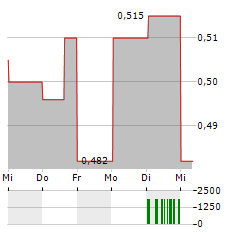 LOGAN ENERGY Aktie 5-Tage-Chart