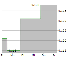 LOGAN GROUP CO LTD Chart 1 Jahr