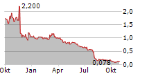 LOGICMARK INC Chart 1 Jahr