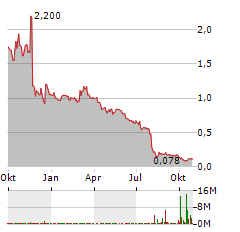 LOGICMARK Aktie Chart 1 Jahr