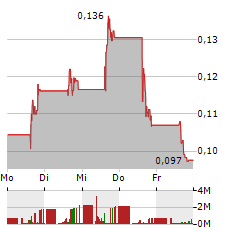 LOGICMARK Aktie 5-Tage-Chart