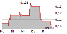 LOGICMARK INC 5-Tage-Chart