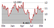 LOGILITY SUPPLY CHAIN SOLUTIONS INC Chart 1 Jahr