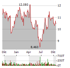 LOGILITY SUPPLY CHAIN SOLUTIONS Aktie Chart 1 Jahr