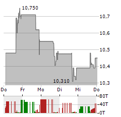 LOGILITY SUPPLY CHAIN SOLUTIONS Aktie 5-Tage-Chart