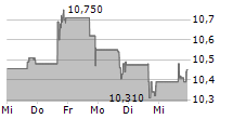 LOGILITY SUPPLY CHAIN SOLUTIONS INC 5-Tage-Chart