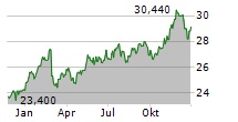 LOGISTA INTEGRAL SA Chart 1 Jahr