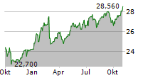 LOGISTA INTEGRAL SA Chart 1 Jahr