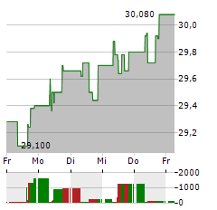 LOGISTA INTEGRAL Aktie 5-Tage-Chart