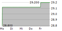 LOGISTA INTEGRAL SA 5-Tage-Chart