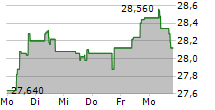 LOGISTA INTEGRAL SA 5-Tage-Chart