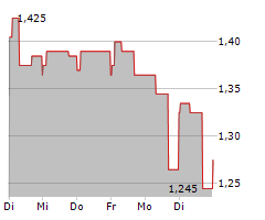 LOGISTEA AB Chart 1 Jahr