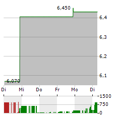 LOGISTIC PROPERTIES OF THE AMERICAS Aktie 5-Tage-Chart