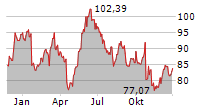 LOGITECH INTERNATIONAL SA Chart 1 Jahr