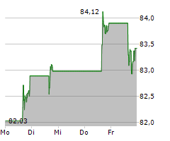 LOGITECH INTERNATIONAL SA Chart 1 Jahr