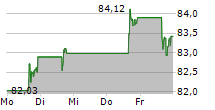 LOGITECH INTERNATIONAL SA 5-Tage-Chart