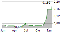 LOKOTECH GROUP AS Chart 1 Jahr