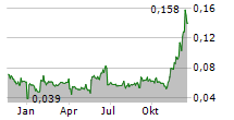 LOKOTECH GROUP AS Chart 1 Jahr