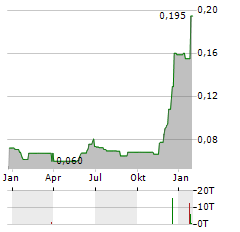 LOKOTECH GROUP Aktie Chart 1 Jahr