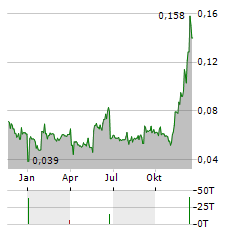 LOKOTECH GROUP Aktie Chart 1 Jahr