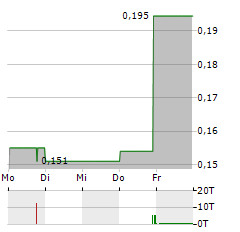 LOKOTECH GROUP Aktie 5-Tage-Chart