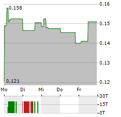 LOKOTECH GROUP Aktie 5-Tage-Chart